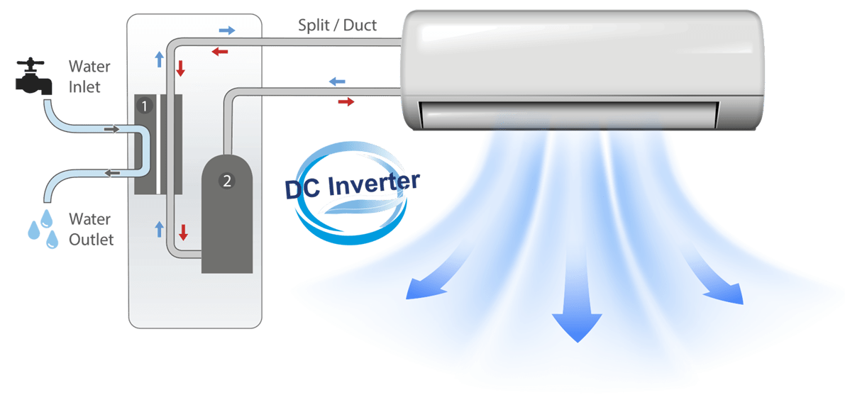 A diagram showing a Cool You Water Cooled Air Conditioning System